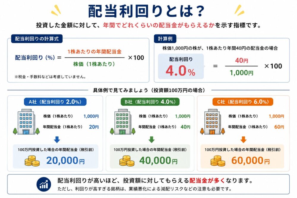 配当利回りの説明